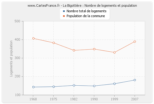 La Bigottière : Nombre de logements et population